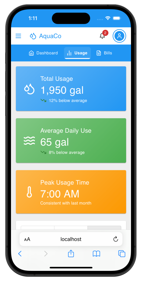 AquaCo usage statistics